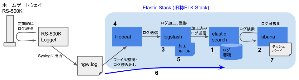Elasticスタックを用いたHGWログ可視化 - 構築の流れ - 本格運用開始