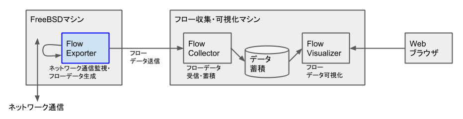 FreeBSD - NetFlow - Flow Exporter