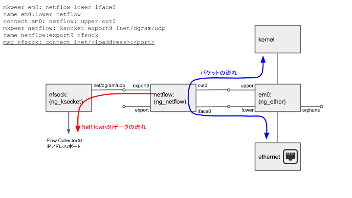 FreeBSD - NetFlow Exporter - Step 6